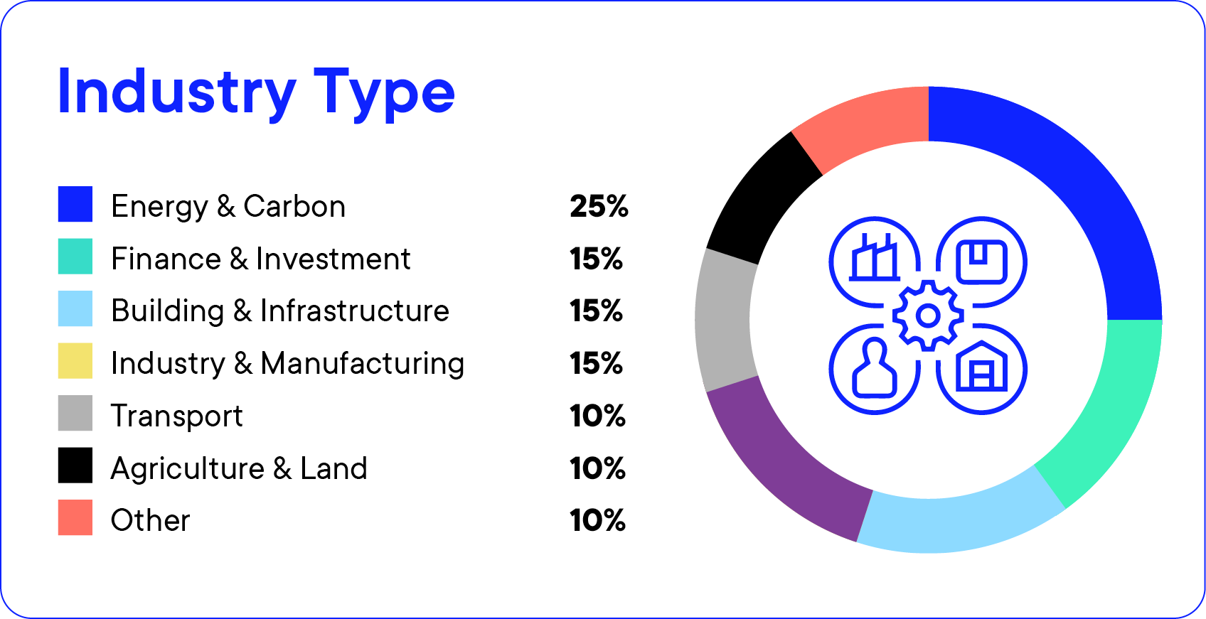 Industry Type